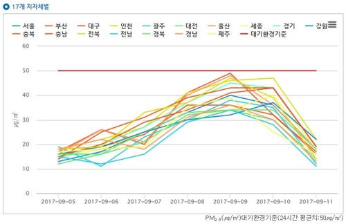 17개 지방자치단체별 최근 미세먼지 농도 추이