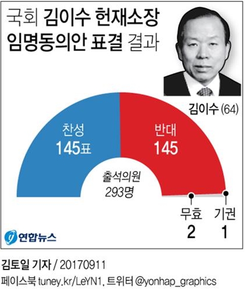 부결 결과 그래픽