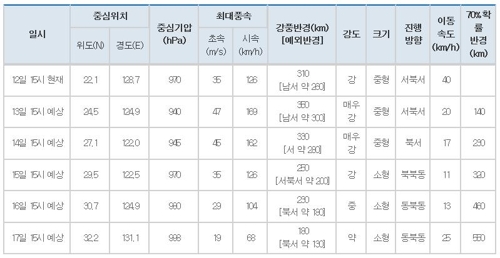 태풍 '탈림'의 일시별 정보
