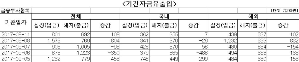 국내 주식형 펀드, 하루 만에 자금 순유입 - 1