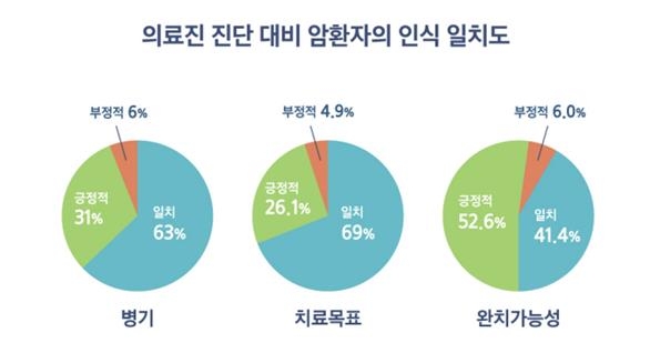 의료진 진단 대비 암환자의 인식 일치도