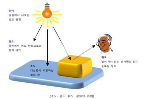 '조도'와 '휘도' 설명