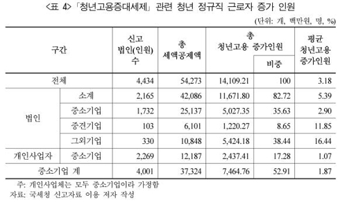 청년고용증대세제로 세금 깎아주니 정규직 1만4천명 늘었다 - 3
