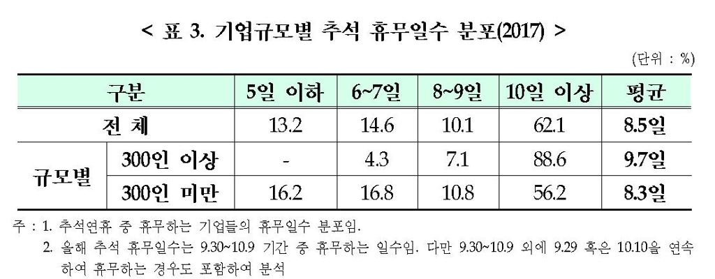 추석연휴도 '빈익빈부익부'…300인미만 기업 44% "열흘 못쉰다" - 2