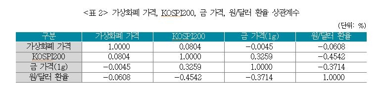 가상화폐와 주식, 금, 원/달러 환율과 가격 상관관계