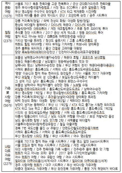 111개 여행상품 리스트