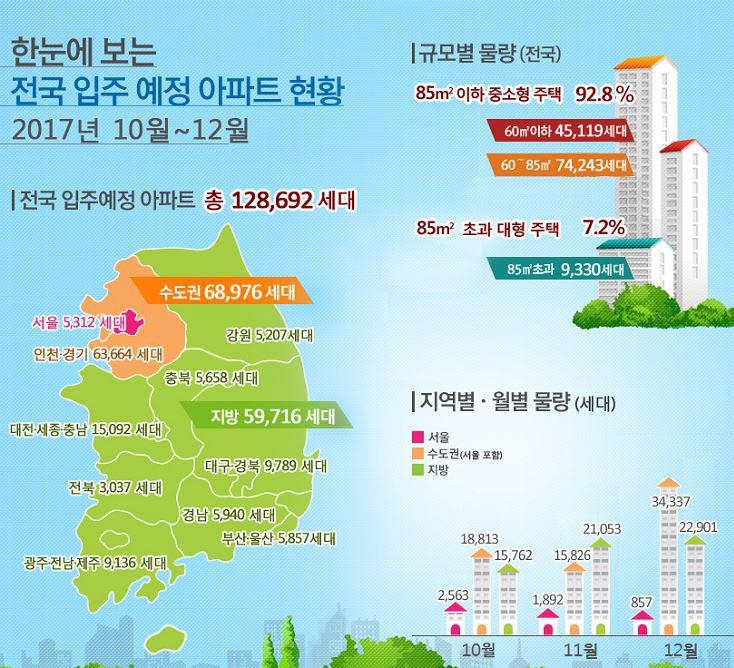 10~12월 전국 아파트 12만8천가구 입주…작년 比 42%↑ - 1