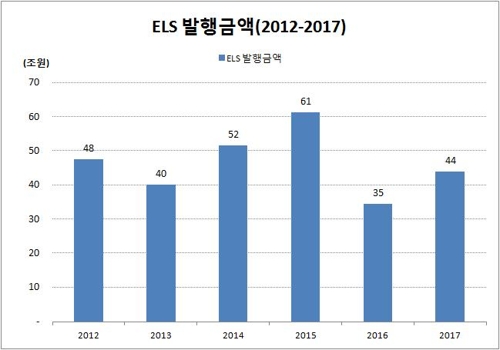 전세계 증시 훈풍에 'ELS 인기'…올해 44조원 발행 - 2