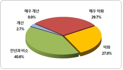 추석 경기 조사