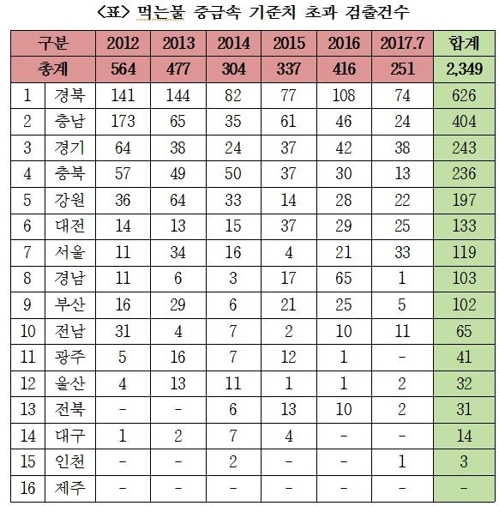 중금속 초과 검출 건수