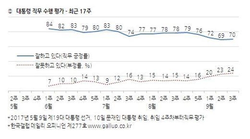문재인 대통령 직무수행 평가 추이