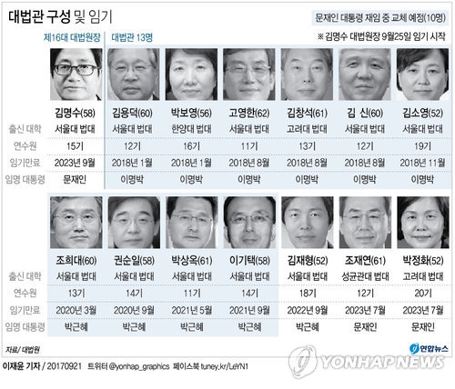 김명수 사법부 인적 쇄신 주목…대법관·판사 인사 줄줄이 - 3