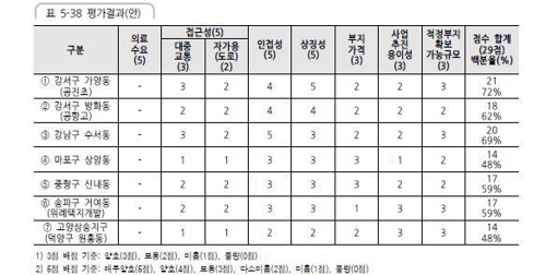 국립한방병원 후보지 항목별 평가결과