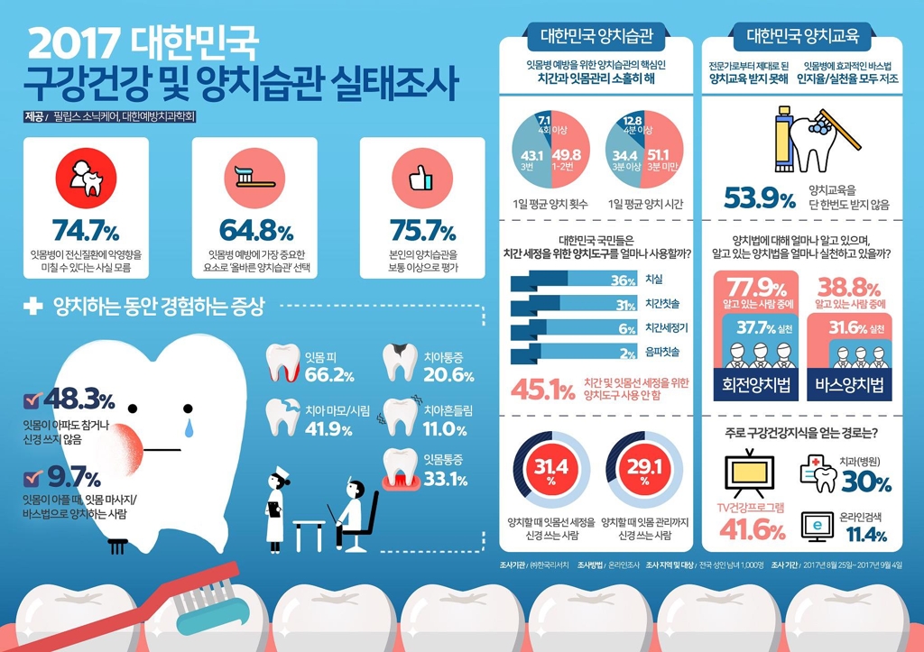 성인 절반, 양치시간 '하루 3번 3분' 안된다 - 1