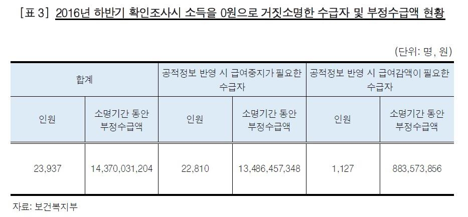 사회보장급여 시스템 '큰 구멍'…6개월간 143억원 부정수급 - 2