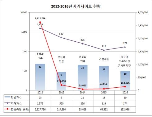 5년간 전자상거래 사기피해 현황(2012∼2016년)