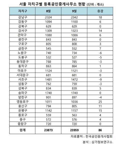 8·2 대책 이후 서울 부동산 중개업소 80여곳 늘어 - 1