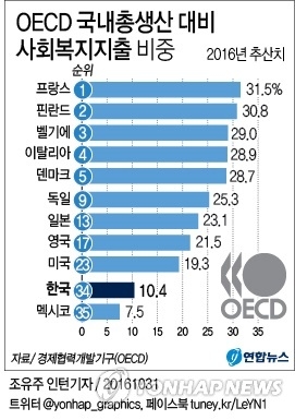 늘었다지만 여전히 '저복지'상태…韓 사회보장지출 적정선의 46% - 2