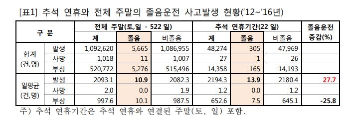추석 연휴와 주말 사고 발생 현황
