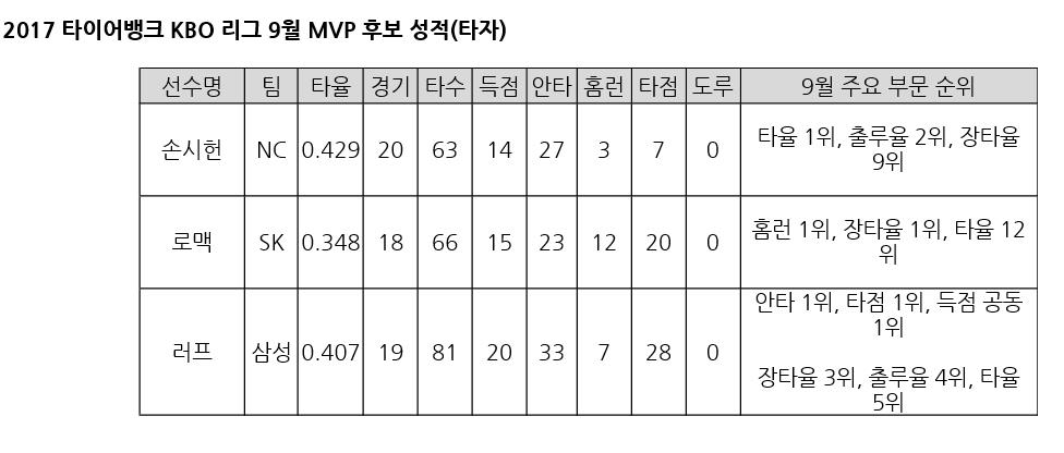 롯데 레일리·린드블럼, KBO리그 9월 MVP '집안싸움' - 5