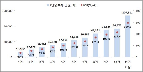 소득 5천만원에 집 10채, 빚이 7억…"유동성 줄면 파탄" - 2