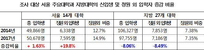 '정원 감축은 지방대만?' 서울 주요대 입학인원 오히려 증가 - 1