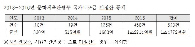 문체부 국가보조금 미정산 내역