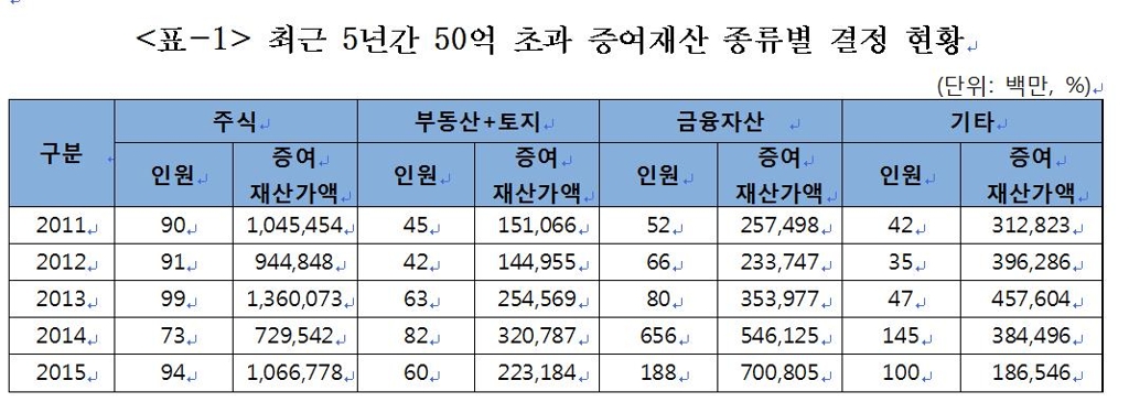 '주식으로 탄생하는 다이아몬드수저'…50억 이상 증여 절반 차지 - 2