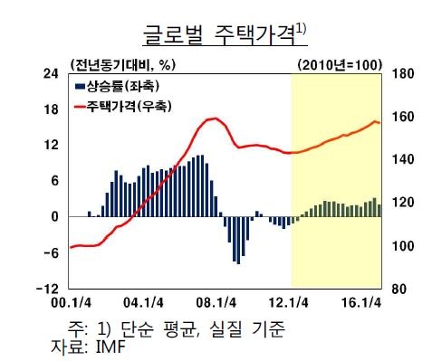 글로벌 집값 금융위기 전 수준으로…한국 1.6% 올라 - 2