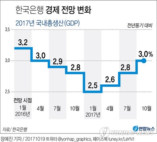 "설비투자·수출 아주 좋아"…한은 '3% 전망' 이유는 - 2