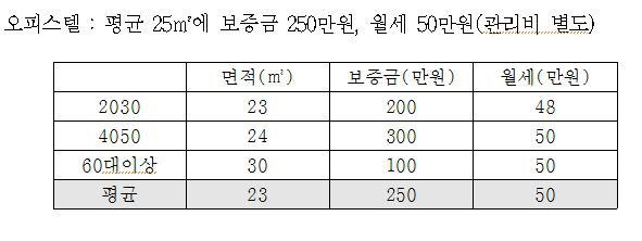 '서울 월세' 강남 2030 평균 47만원…강북 60대는 24만원 - 5