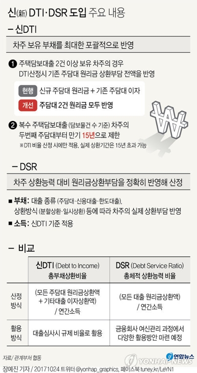 새정부 3차례 규제로 3명중 1명 주택대출 타격…대출금 32.4%↓(종합) - 4