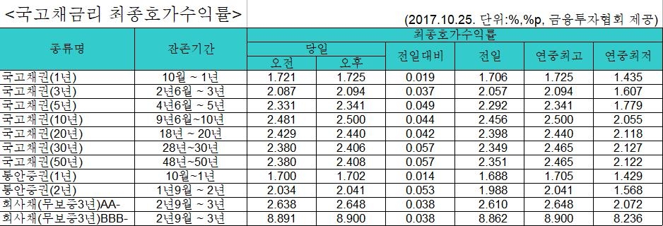 국고채 금리 또 상승…1∼20년물 모두 연중 최고치 - 1