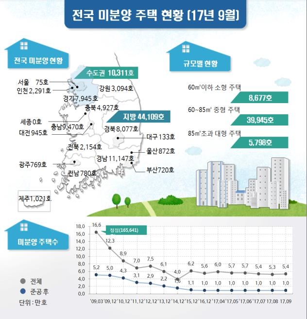 9월 주택 인허가 5.8만호…재건축 사업승인 쏟아져 증가세 전환 - 2