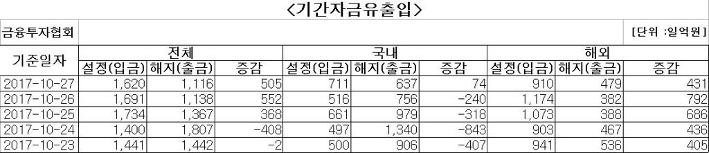 국내 주식형펀드, 12거래일 만에 자금 순유입 - 1
