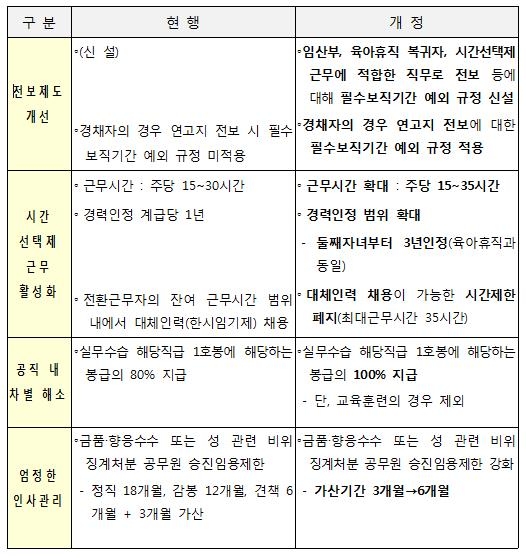'출산·육아' 공무원 배려하고 징계자 승진제한은 강화 - 2