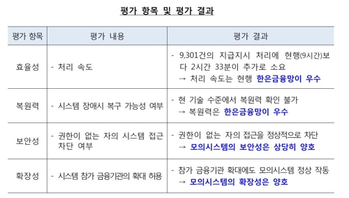 블록체인기술로 자금이체 해보니…"속도 느리고 복구 어려워" - 2