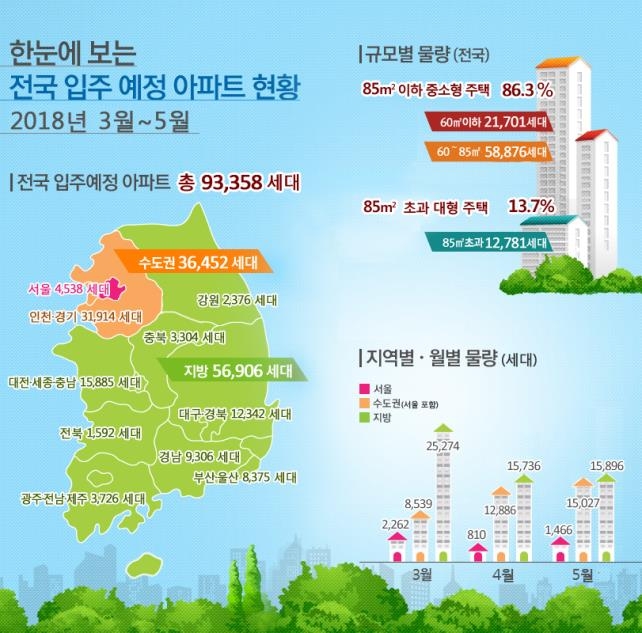 3~5월 수도권 아파트 3만6천가구 입주…작년의 2배 - 1