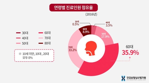 2016년 후두암 진료인원 연령별 점유율