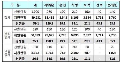 코레일 상반기 신규채용에 5만9천여명 몰려…역대 최다1