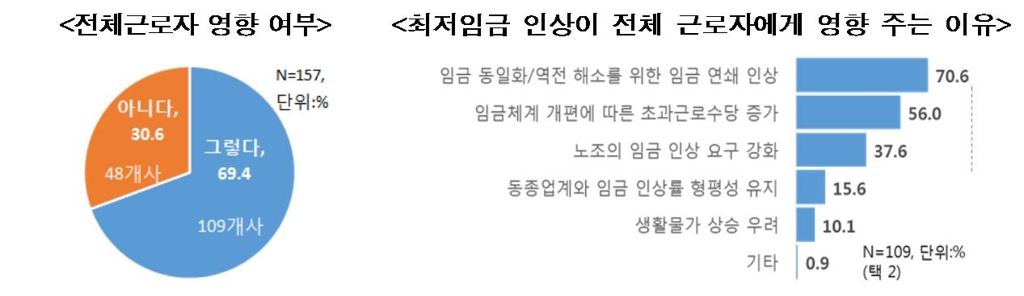 대기업 70% "최저임금 인상시 전체 근로자 임금 같이 오른다" - 2