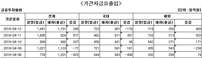 국내 주식형 펀드, 나흘 만에 자금 순유출 - 1