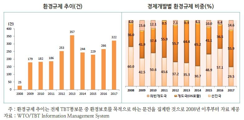 작년 전세계 환경규제 21% 증가…"수출기업 대응전략 필요" - 1