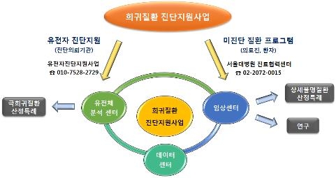 질환명 조차 알지 못해 '발동동'…희귀질환자에 진단 지원 - 1