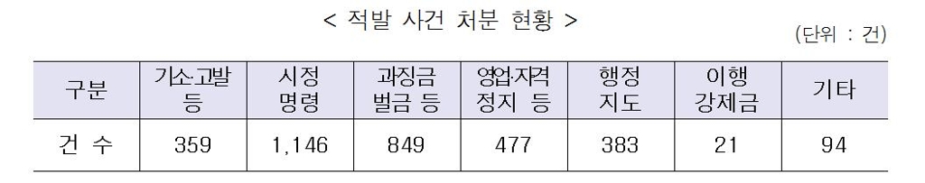 "4대 안전분야 공익신고 5년간 8천여건…식품안전 최다" - 2