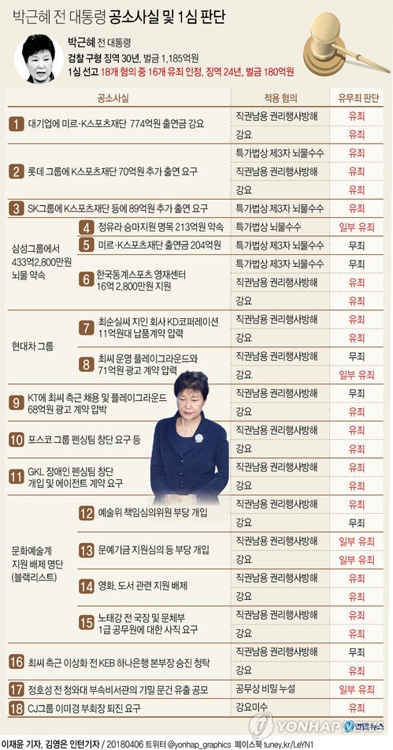 [그래픽] '국정농단' 박근혜 혐의별 1심 유·무죄 판단