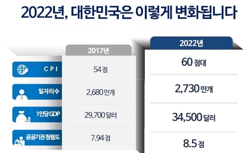 文정부 '5개년 반부패종합계획'…공공부문→민간 확산 전략 - 3