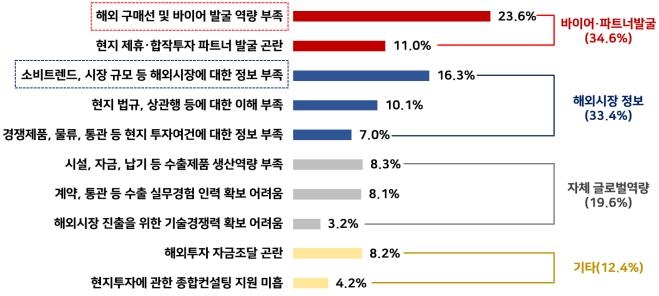 중소기업들의 해외진출 애로요인