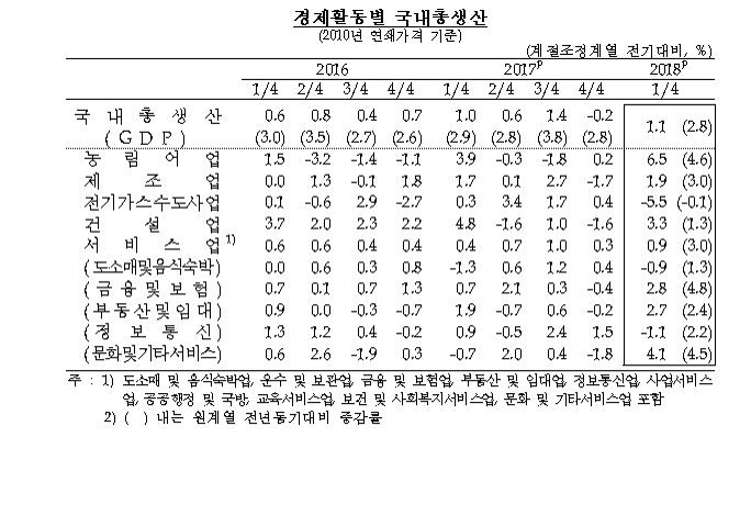 1분기 경제성장률 1.1%로 순항…수출호조·기저효과 - 4