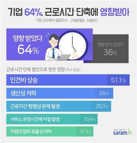 기업 71% "근로시간 52시간 단축으로 고용 늘지 않을 것" - 1